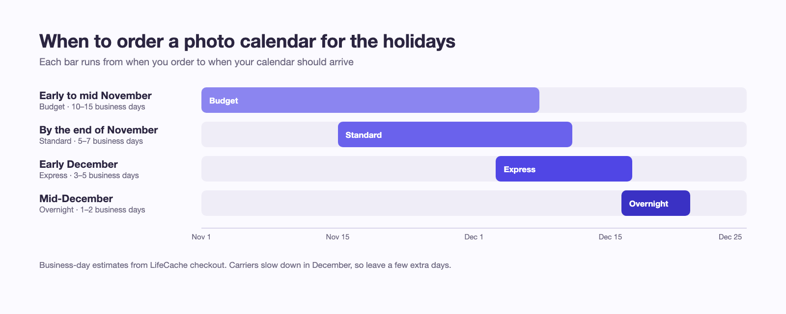 Shipping timeline for a holiday photo calendar: Budget in early November, Standard by the end of November, Express in early December, Overnight in mid-December