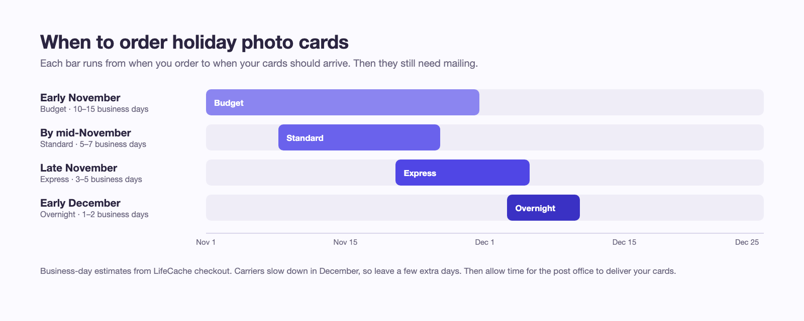 Holiday card ordering timeline: order in early November with Budget shipping, by mid-November with Standard, late November with Express, early December with Overnight
