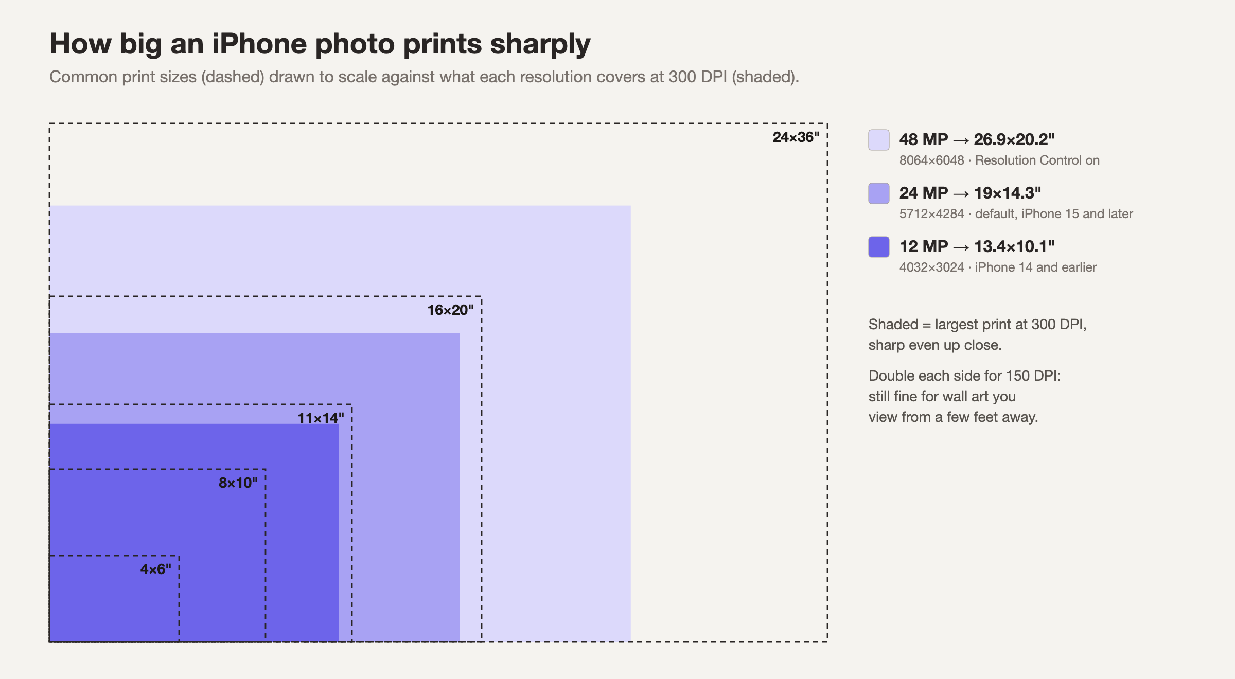 Common print sizes drawn to scale against the largest sharp print from 12MP, 24MP and 48MP iPhone photos
